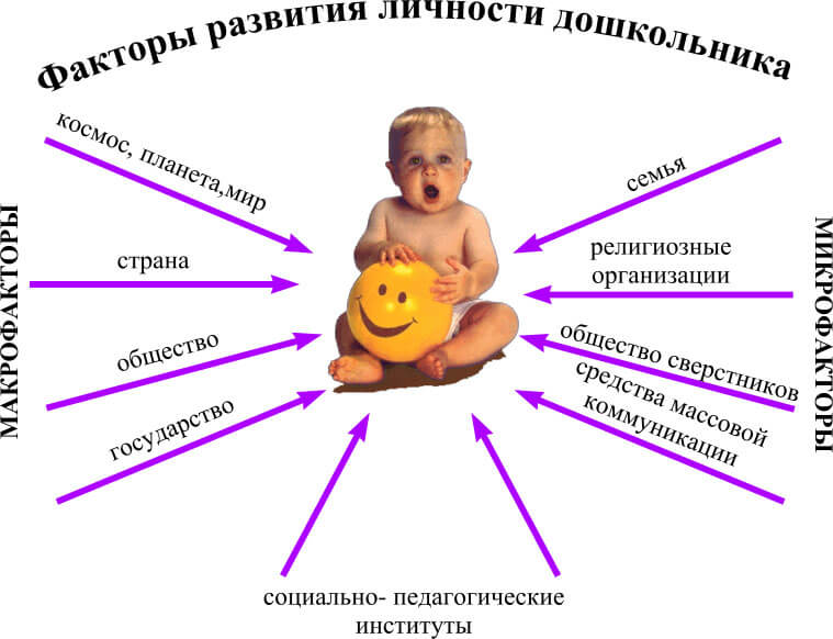 Факторы развития личности дошкольника