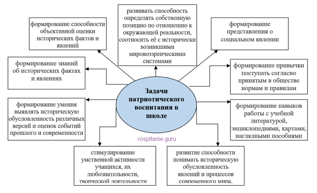 Патриотическое воспитание проект образование