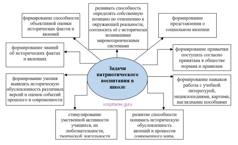 План по половому воспитанию в школе