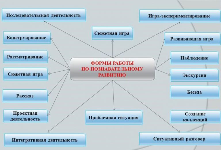 План в подготовительной группе на тему весна