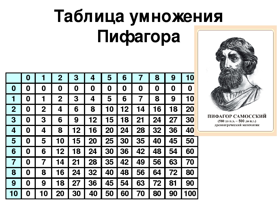 Таблица пифагора рисунок