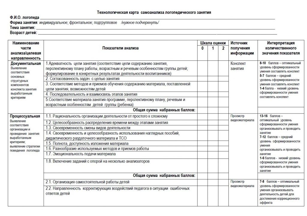 Технологическая карта занятия в детском саду